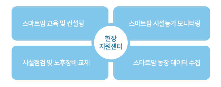 현장지원센터 주요 업무